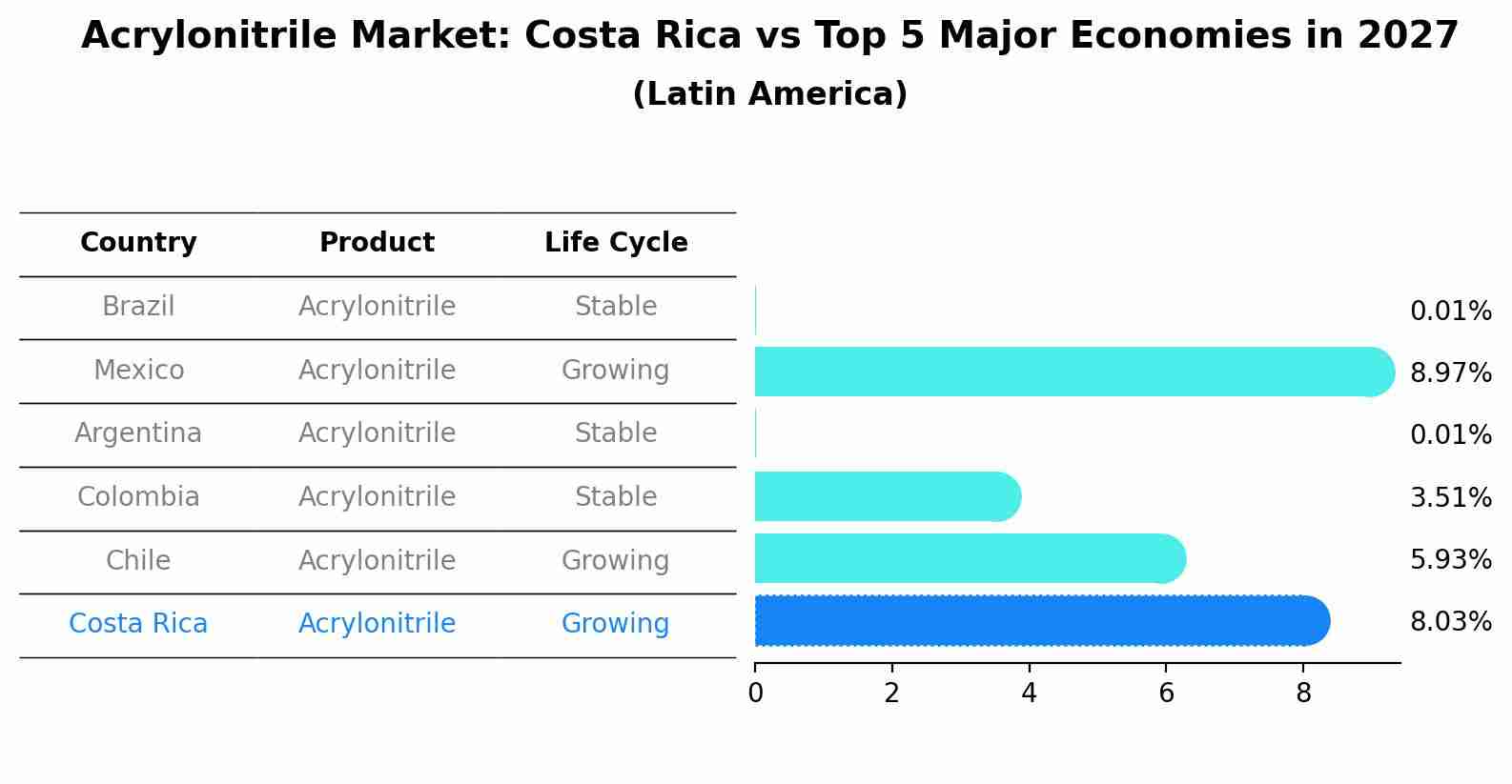 Acrylonitrile Market: Costa Rica vs Top 5 Major Economies in 2027 (Latin America)